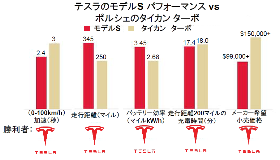 ポルシェが初ev タイカン を発表も 発想は既定路線 ポルシェが初ev タイカン を発表も 発想は既定路線