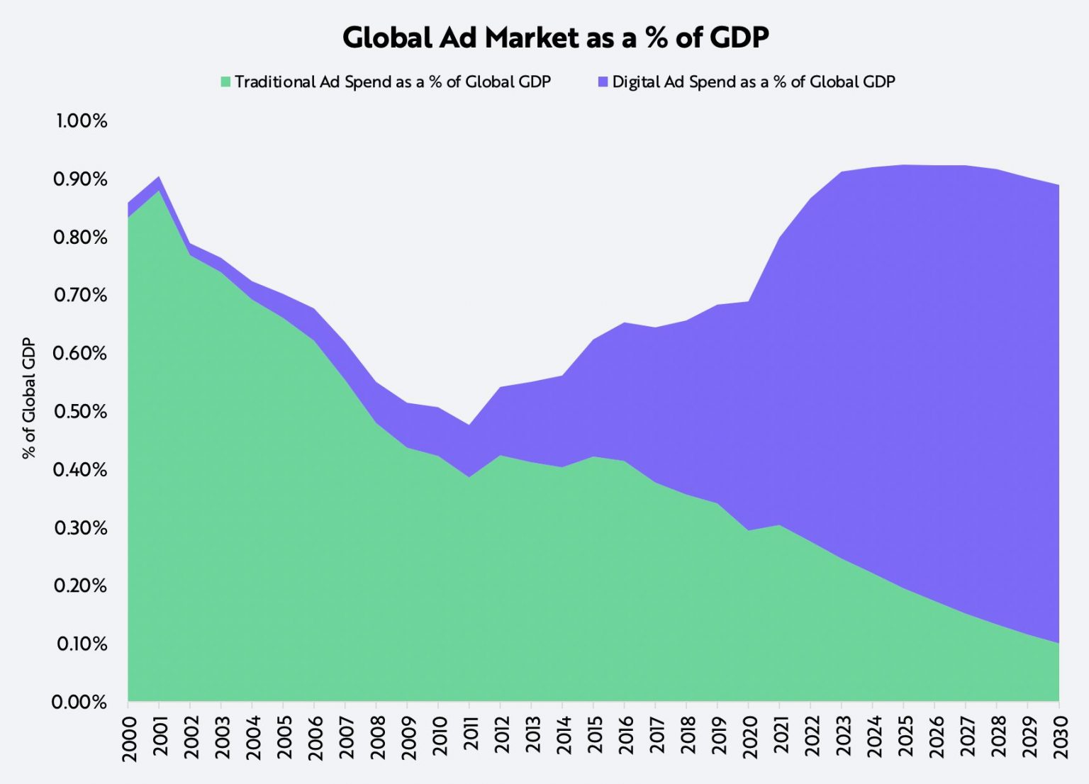 6 ARK-Digital-Advertising-Percent-GDP-1536x1106