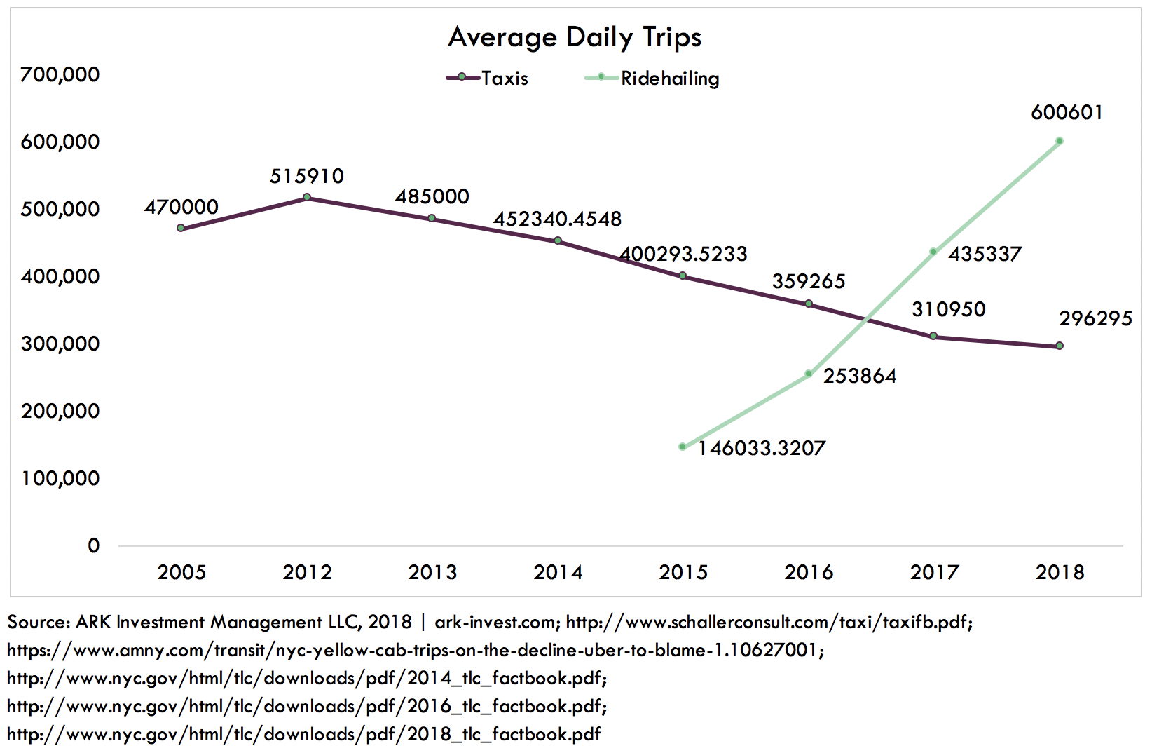 ARK Average Daily Tios