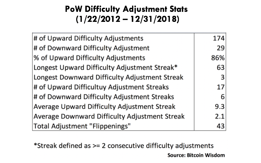 ARK Disrupt 155 PoW Difficulty