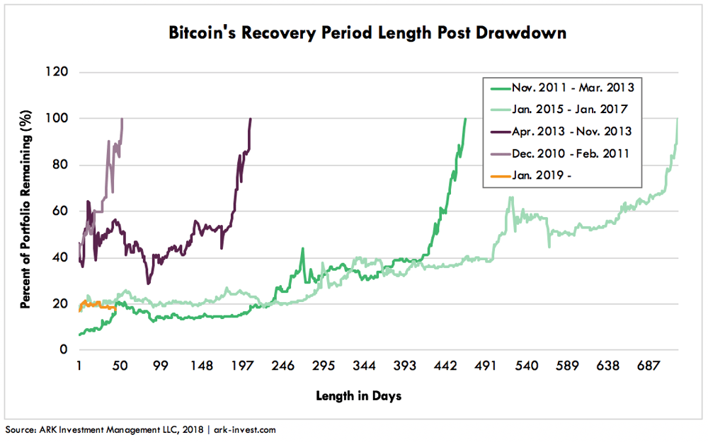 ARK Disrupt 159 Graph 4