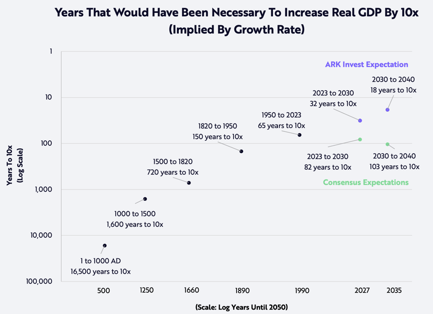 ARK Invest_022624_SNL_Graph 1