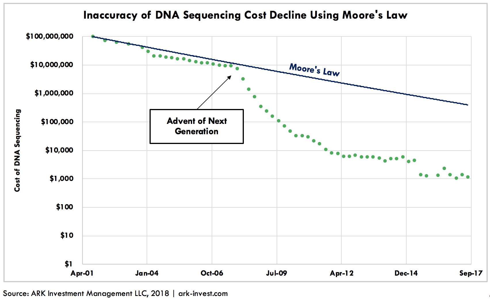 ARK Moores Law Dates