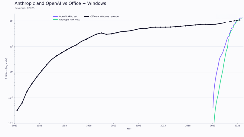 ARKInvest-SNL-Chart-AnthropicOpenAIvsOffice