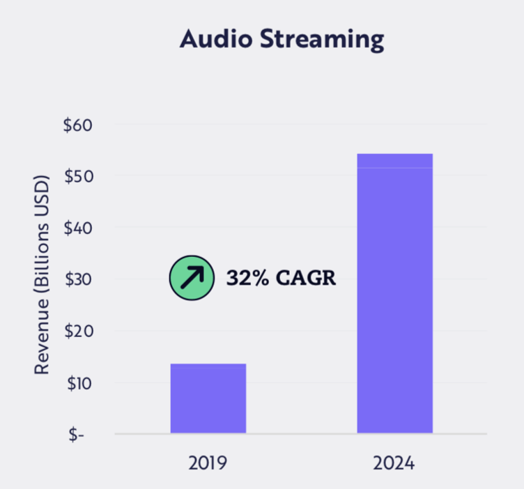 Audio Streaming Graph | ARK Invest