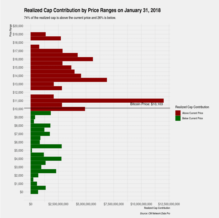 Bitcoin Realized Cap