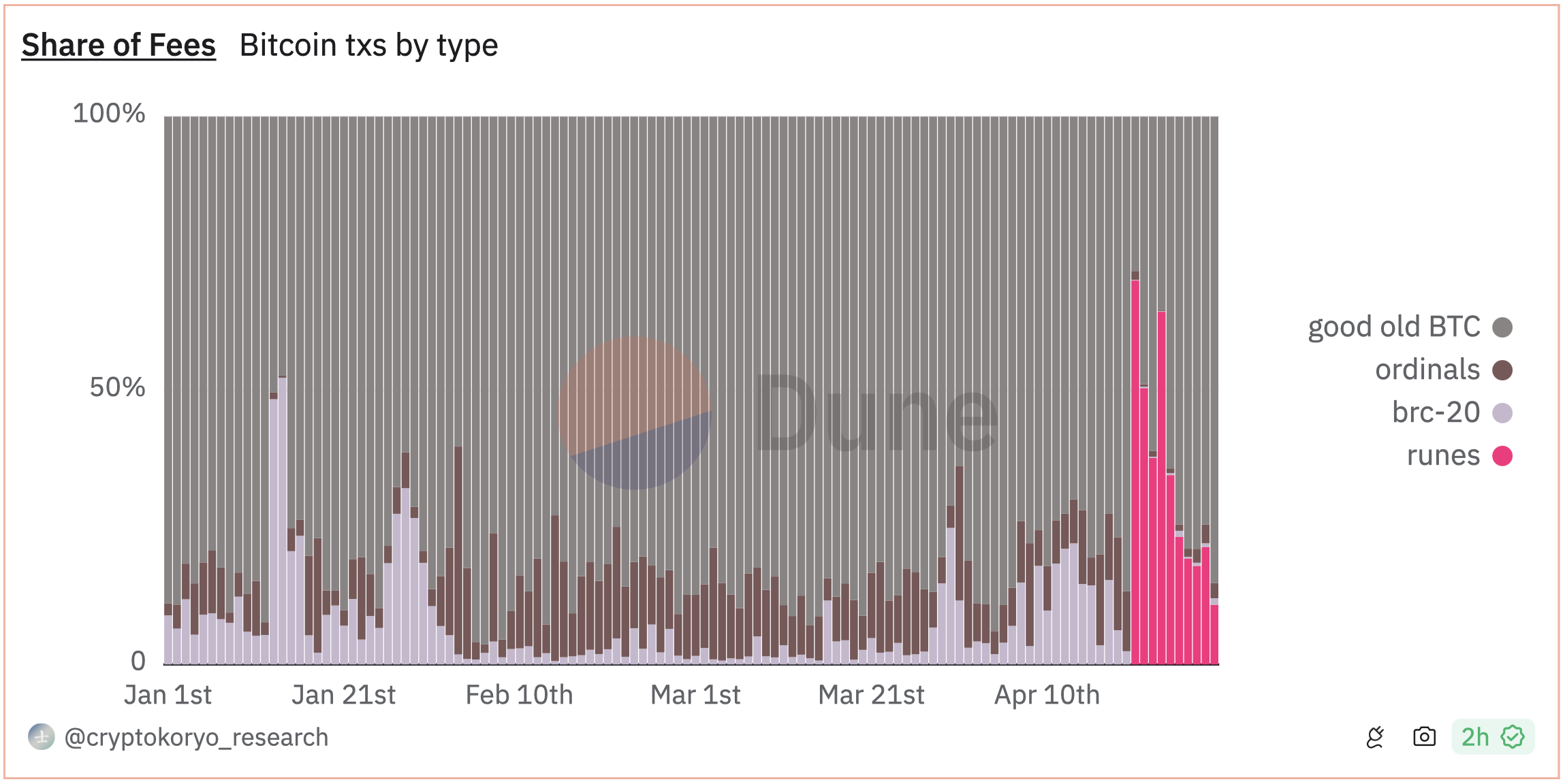 SNL_042924_DuneAnalytics_ShareofFees