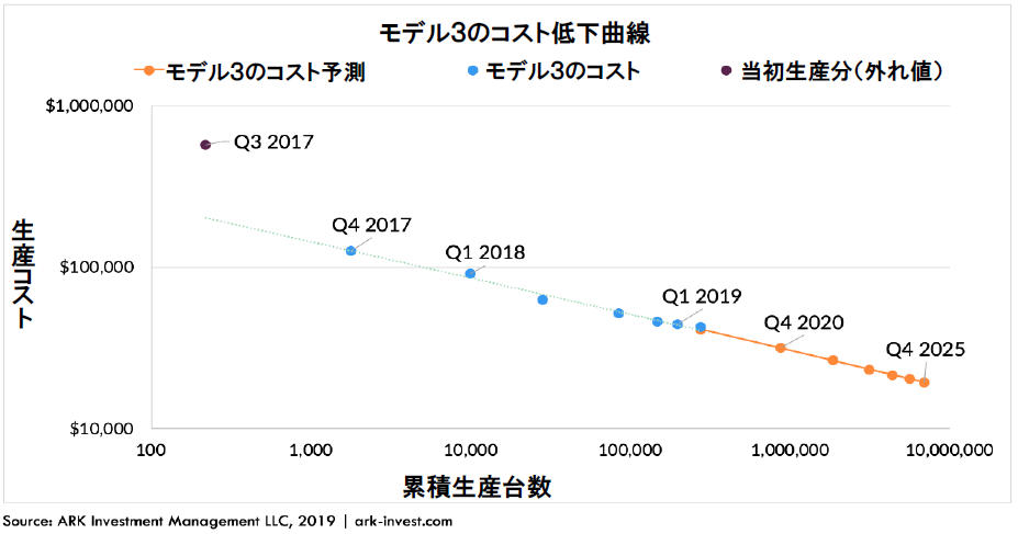 ライトの法則が予測した109年間の自動車生産コスト推移 そして現代のテスラのケース ライトの法則が予測した109年間の自動車生産コスト推移 そして現代のテスラのケース