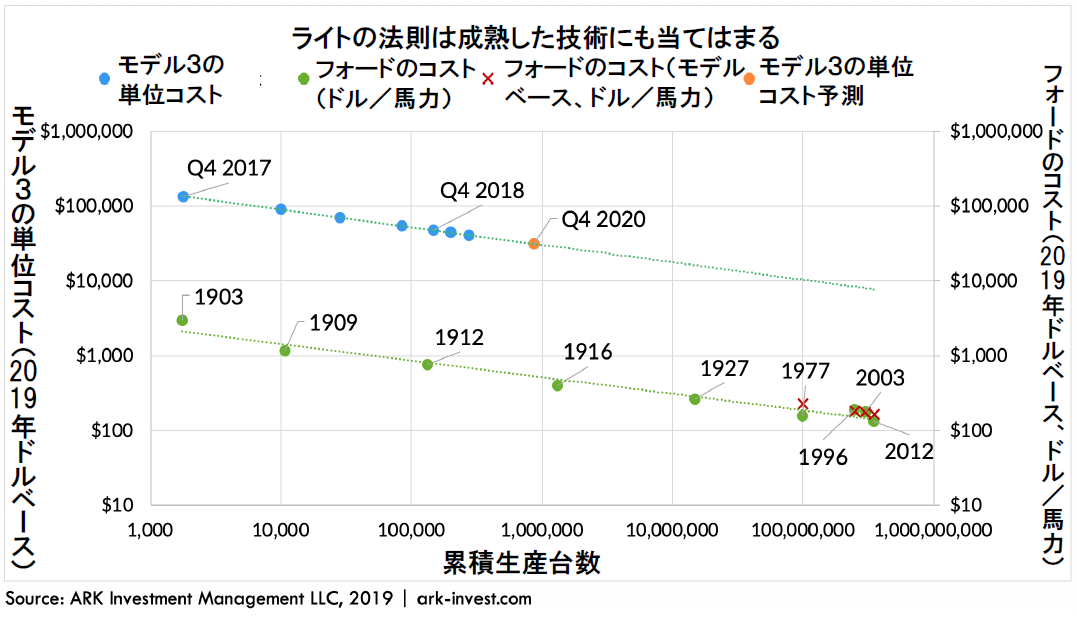 ライトの法則が予測した109年間の自動車生産コスト推移 そして現代のテスラのケース ライトの法則が予測した109年間の自動車生産コスト推移 そして現代のテスラのケース